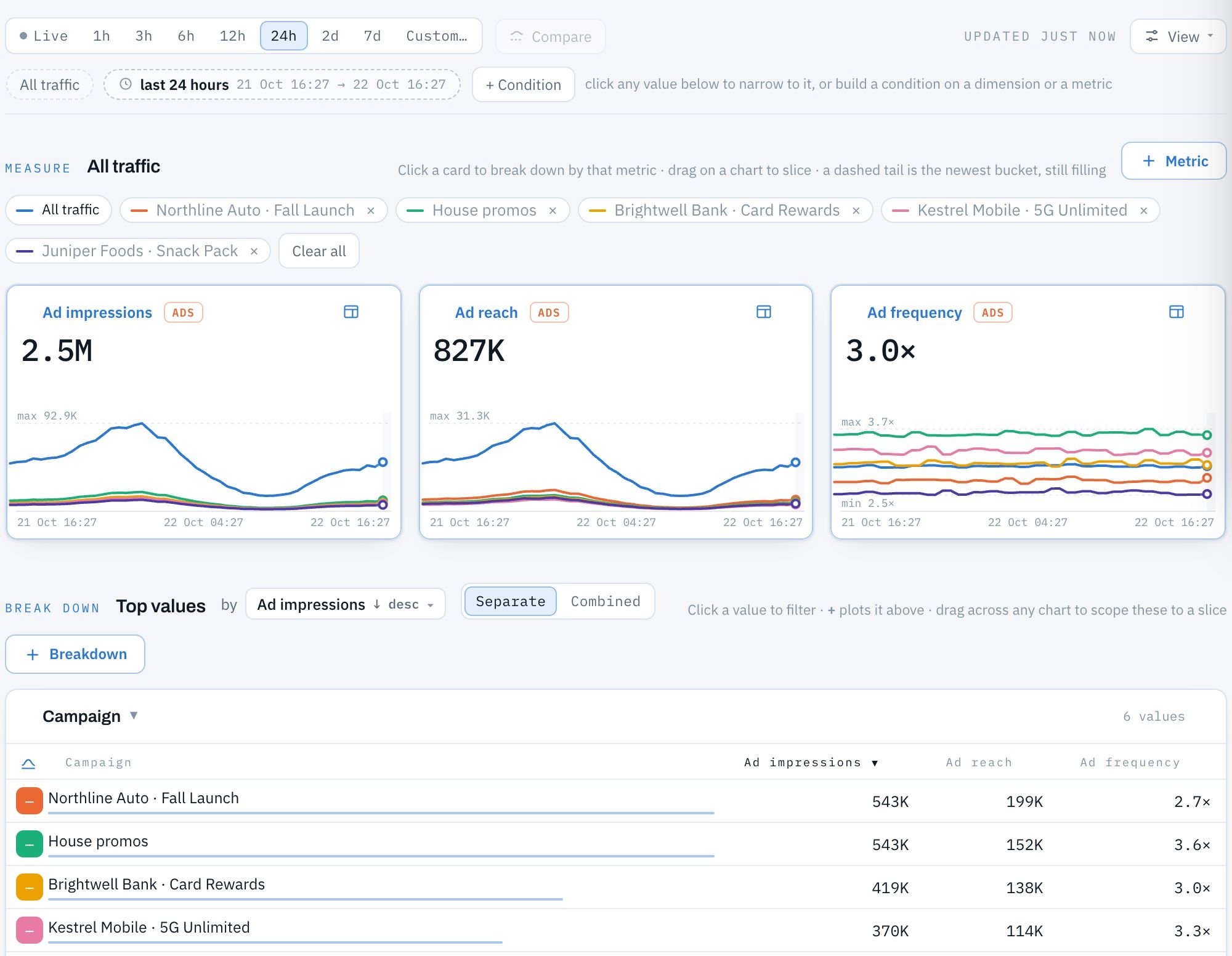 Every campaign overlaid on impressions, reach and frequency