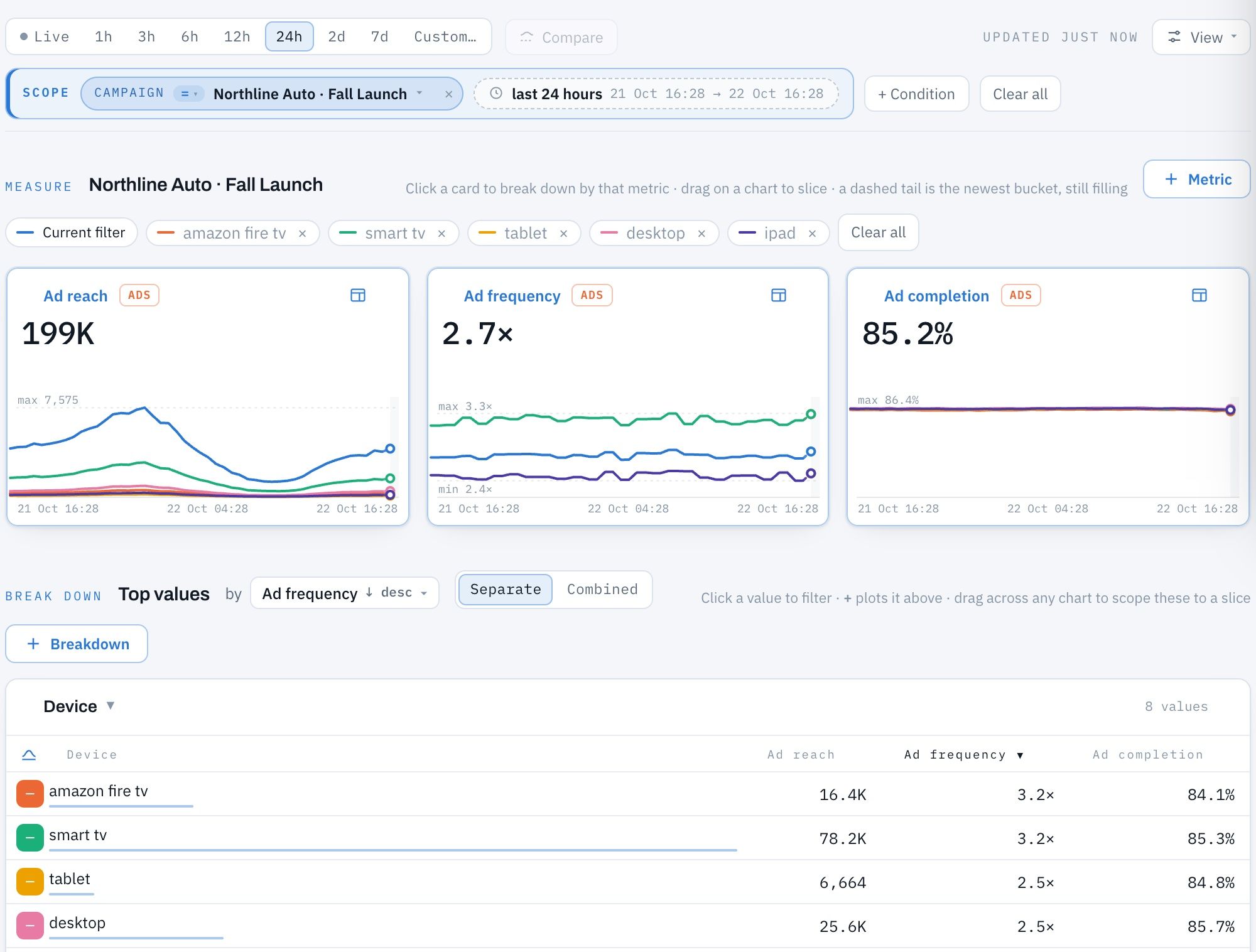 One campaign by device: reach, frequency and ad completion