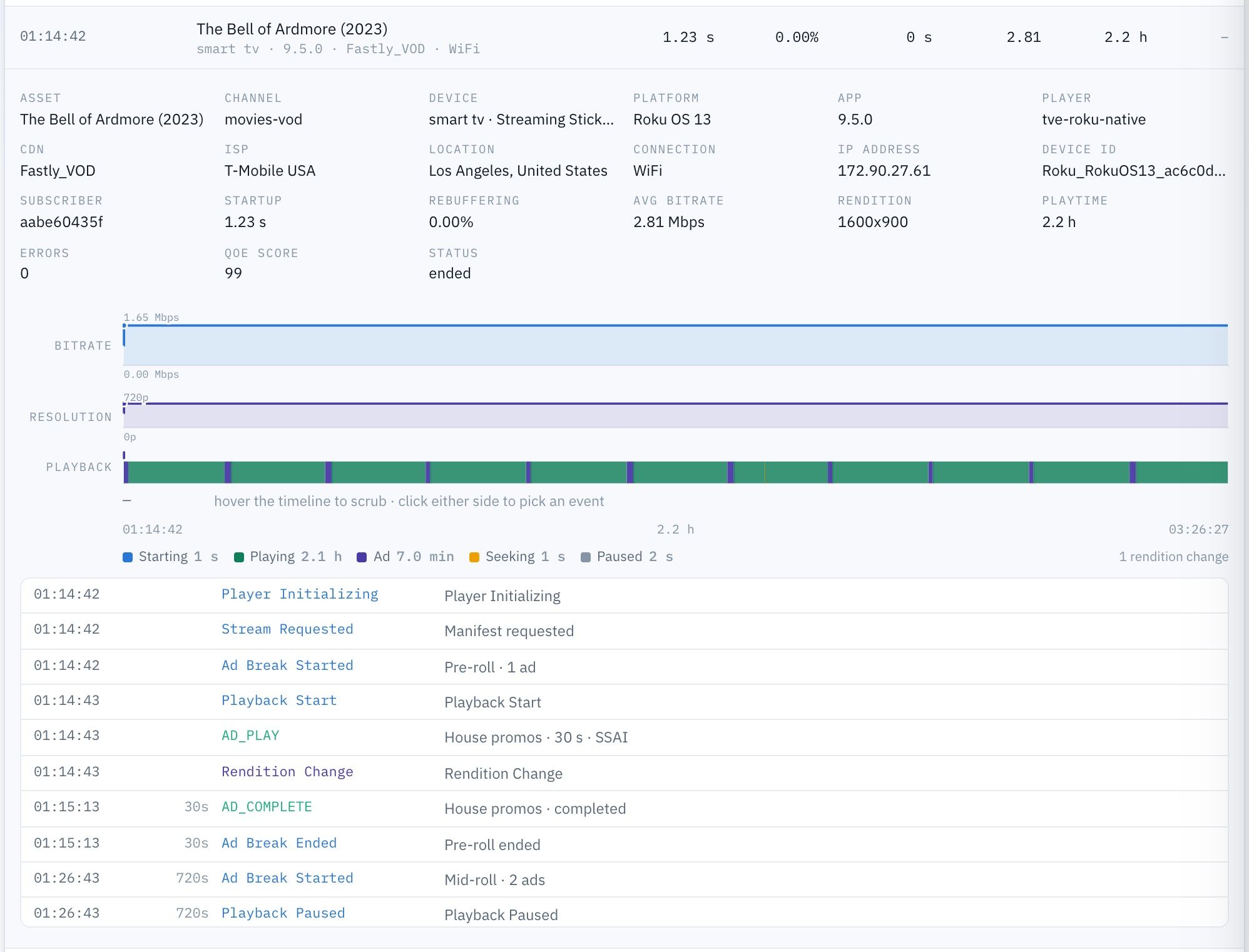 Session timeline with its pre-roll and mid-roll ad breaks, each ad named