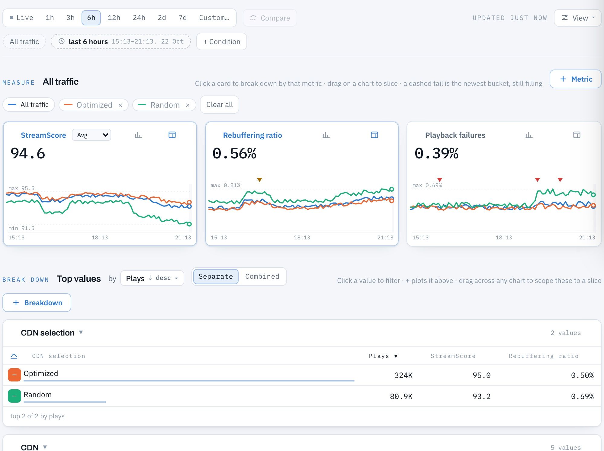 CDN monitoring: steered and random-control traffic overlaid on StreamScore, rebuffering and playback failures