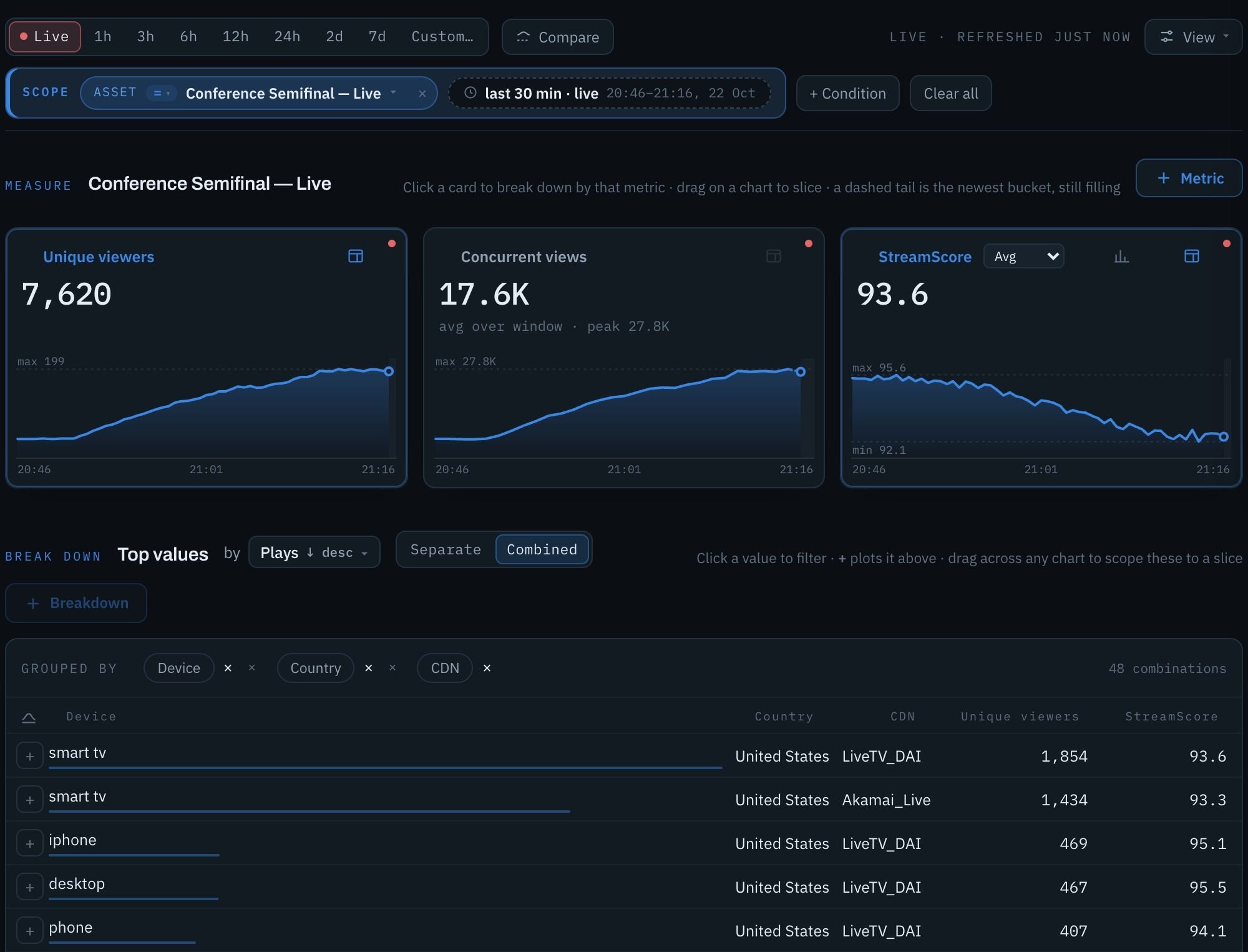 Live mode, dark theme: the semifinal kicks off, unique viewers and concurrency climb, StreamScore for every device × country × CDN combination