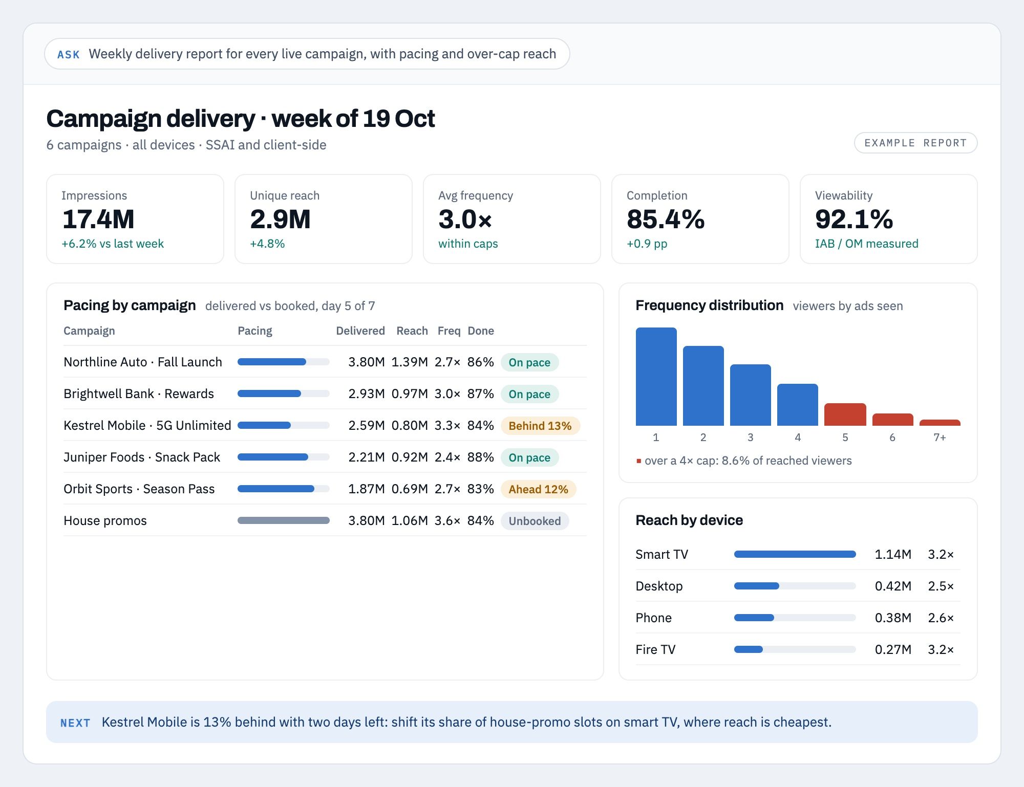 Weekly campaign delivery report built with Prisma or your own agent via MCP: pacing, reach, frequency, viewability
