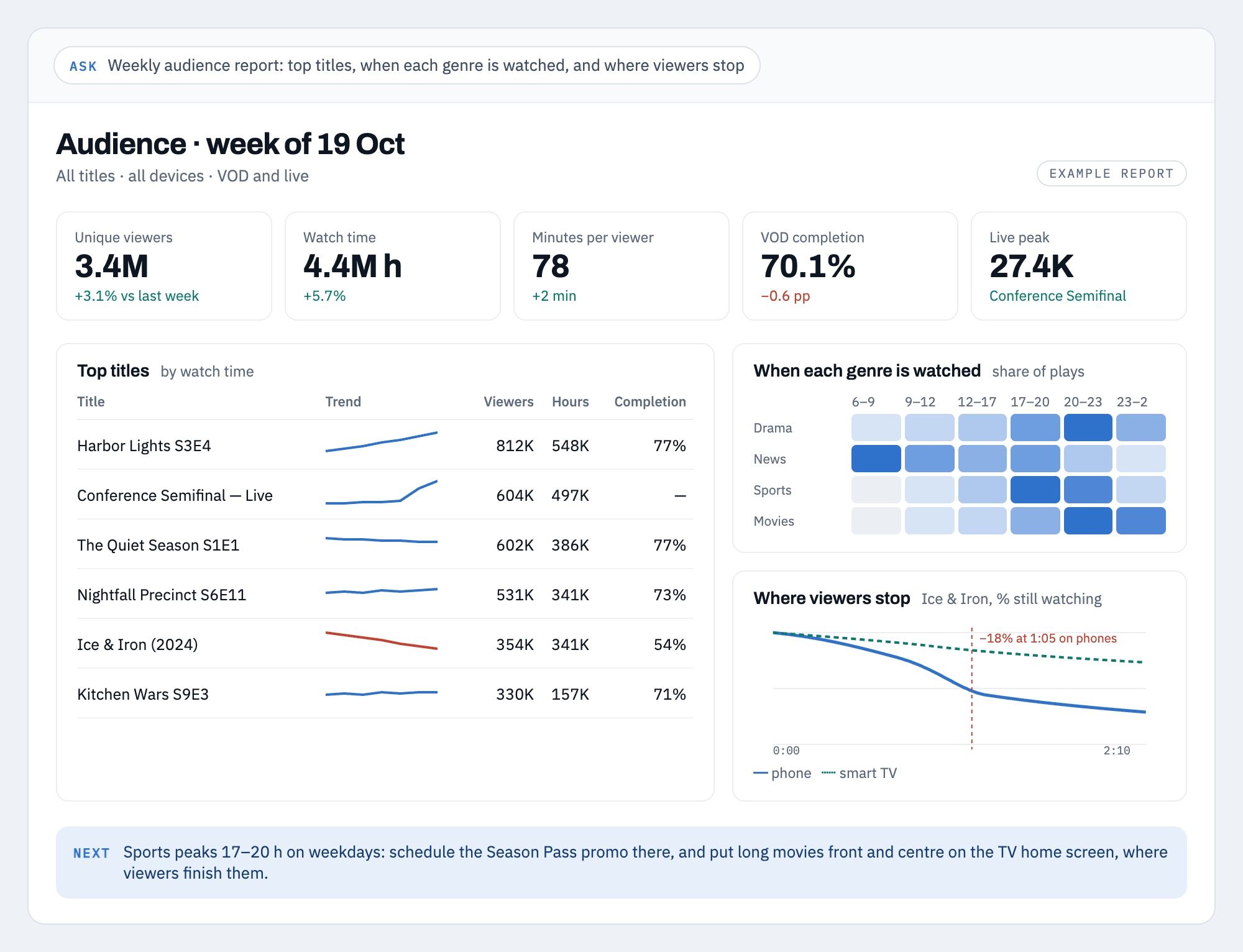 Weekly audience report built with Prisma or your own agent via MCP: top titles, genre by daypart, where viewers stop